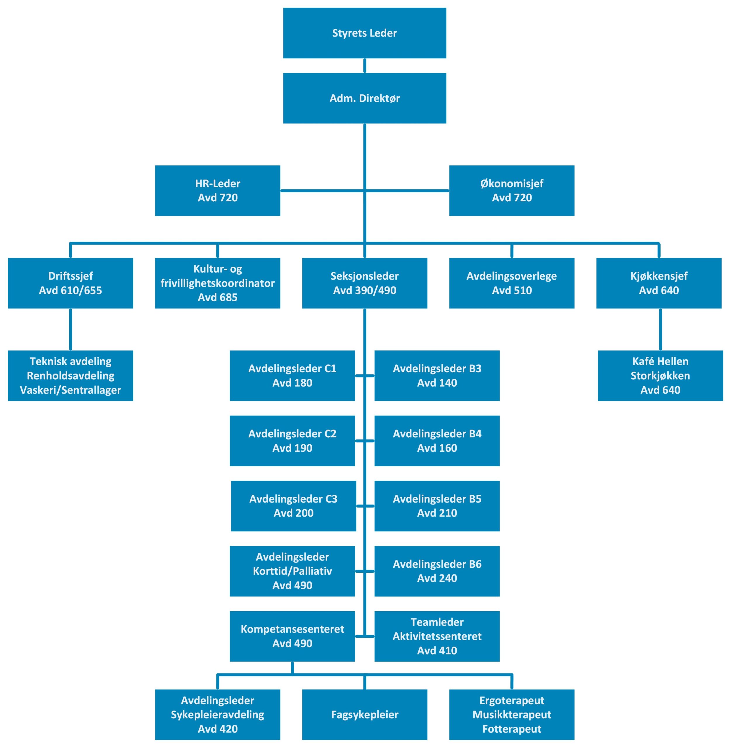 Organisasjonskart til BRKS